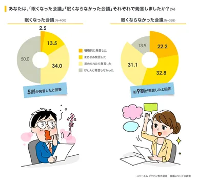 眠くなった会議／眠くならなかった会議