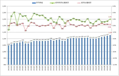 全国平均時給・増減率の推移_1610月