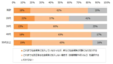 今回の法改正を受けて、以下のどれに当てはまりますか？