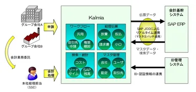 経理伝票入力システムとSAPの連携イメージ