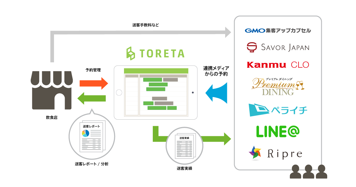 トレタ グルメサイトから即時予約 管理を可能にする トレタメディアコネクト の連携先をサービスに拡大 株式会社トレタのプレスリリース