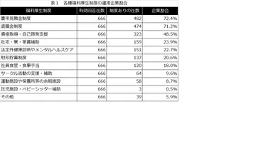 表1：各種福利厚生制度の運用企業割合