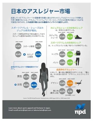 日本のアスレジャー市場