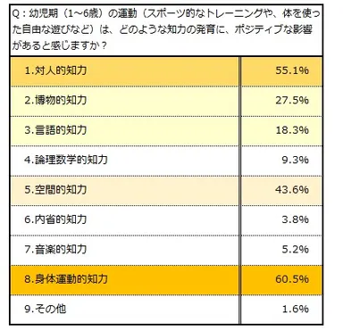 Q：幼児期(1～6歳)の運動(スポーツ的なトレーニングや、体を使った自由な遊びなど)は、どのような知力の発育に、ポジティブな影響があると感じますか？
