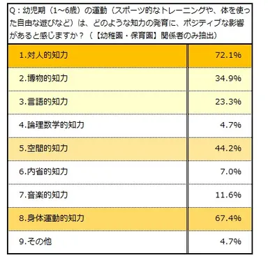 Q：幼児期(1～6歳)の運動(スポーツ的なトレーニングや、体を使った自由な遊びなど)は、どのような知力の発育に、ポジティブな影響があると感じますか？(【幼稚園・保育園】関係者のみ抽出)