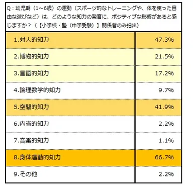 Q：幼児期(1～6歳)の運動(スポーツ的なトレーニングや、体を使った自由な遊びなど)は、どのような知力の発育に、ポジティブな影響があると感じますか？(【小学校・塾(中学受験)】関係者のみ抽出)
