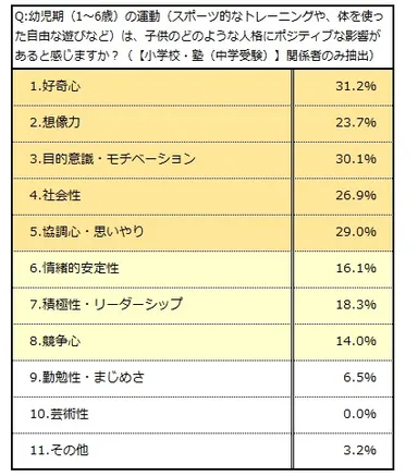 Q：幼児期(1～6歳)の運動(スポーツ的なトレーニングや、体を使った自由な遊びなど)は、子供のどのような人格にポジティブな影響があると感じますか？(【小学校・塾(中学受験)】関係者のみ抽出)