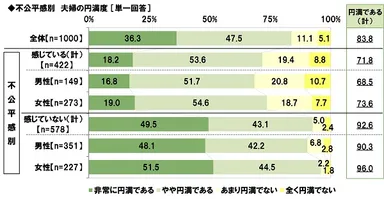 不公平感別　夫婦の円満度