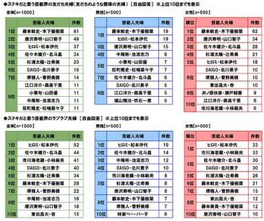 ステキだと思う芸能人夫婦ランキング