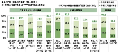 タイプ別　夫婦の円満度