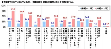 夫婦間で不公平に感じていること