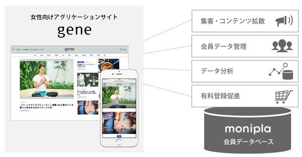 「gene」モニプラ導入イメージ