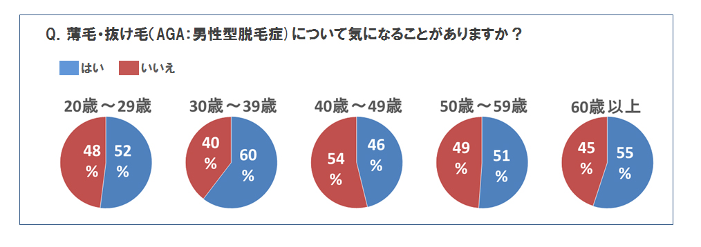 クラシエ 薄毛 抜け毛 に関するアンケート調査を実施 若い世代の方が 予防代 にお金を使うことが明らかに クラシエ薬品株式会社のプレスリリース