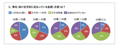 薄毛・抜け毛予防に支払っている金額(月額)