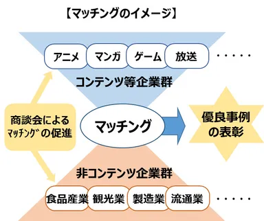 マッチングのイメージ