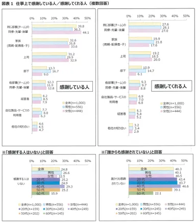 図表1　仕事上で感謝している人／感謝してくれる人
