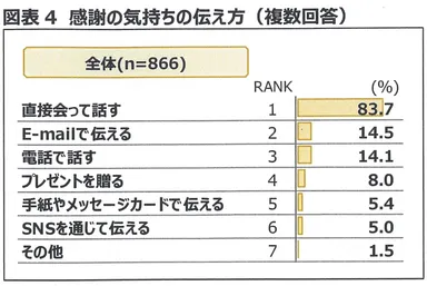 図表4　感謝の気持ちの伝え方