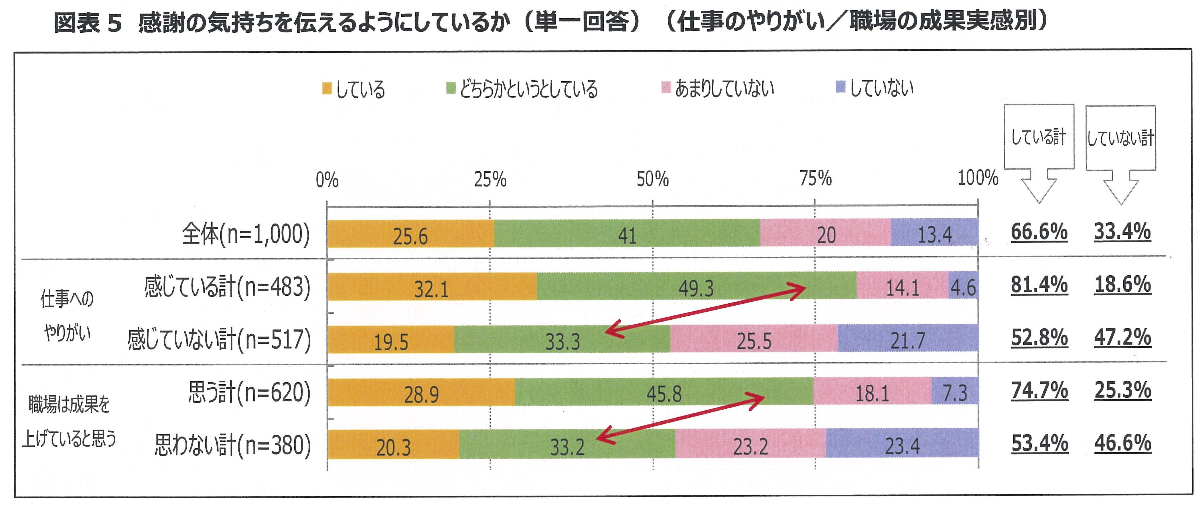 仕事のやりがい 成果の影には 感謝の言葉 の有無が影響 ビジネスパーソン1000人調査 仕事と感謝 編 で明らかに 一般社団法人日本能率協会のプレスリリース