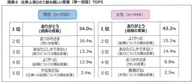 図表6　仕事上言われて最も嬉しい言葉
