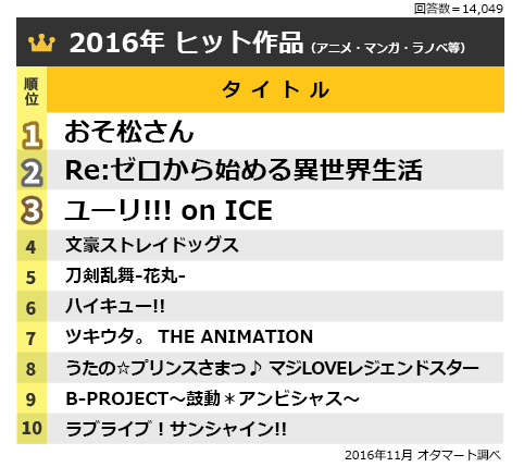 オタクなトレンドランキング16 今年ヒットした作品 人物 グッズは何 フリマアプリ オタマート ユーザーアンケート結果発表 株式会社jig Jpのプレスリリース