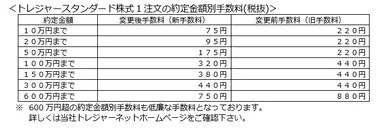 トレジャースタンダード株式1注文の約定金額別手数料(税抜)