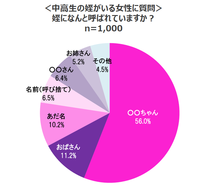 姪 っ 子 の 子ども 呼び 方