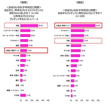 ＜おばのいる女子中高生に質問＞おばから、昨年のクリスマスプレゼントに何をもらいましたか？おばから、プレゼントに何をもらいたいですか？