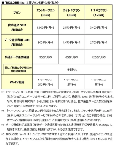 「BIGLOBE SIM」主要プラン別料金表(税別)