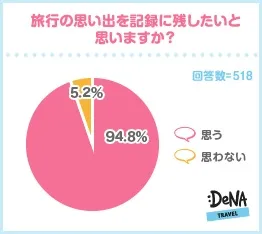 【図1】旅行の思い出を記録に残したい