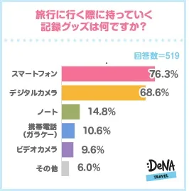 【図2】予行に持っていく記録グッズ