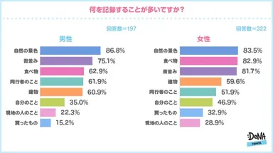 【図3】何を記録している