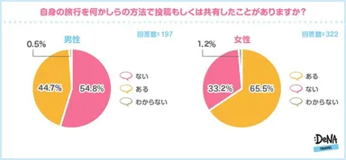 【図5】投稿もしくは共有したことがあるか
