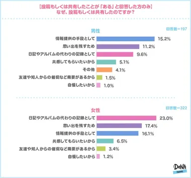 【図6】投稿もしくは共有したい理由