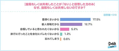 【図7】投稿もしくは共有しない理由