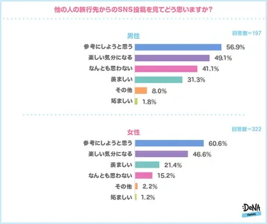 【図8】他の人の旅行先からのSNS投稿