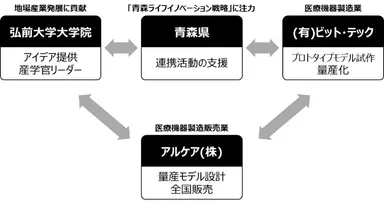 KMI　商品化関係図