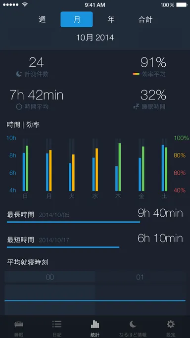週や月単位で眠りの質を比較