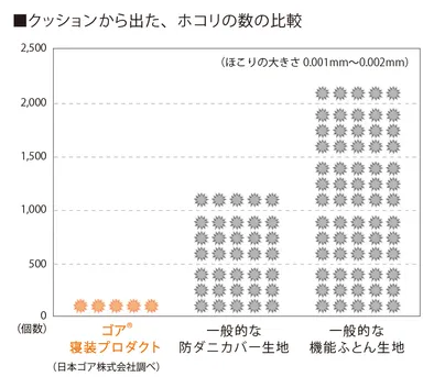 クッションから出た、ホコリの数の比較