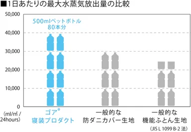 1日あたりの最大水蒸気放出量の比較