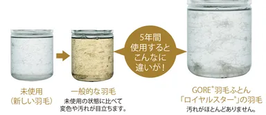 羽毛の洗浄水汚れ比較