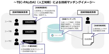 TEC-PALのAI(人工知能)による技術マッチングイメージ