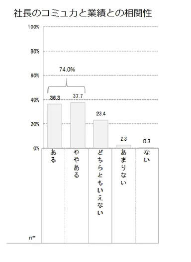 Q9 社長とコミュ力と業績の相関性