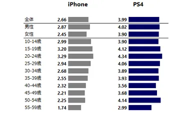 例2) iPhone⇔PS4比較(GUESSレイティング)