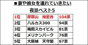 妻や彼女を連れていきたい夜景ベスト5