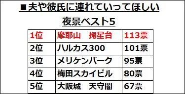 夫や彼氏に連れていってほしい夜景ベスト5