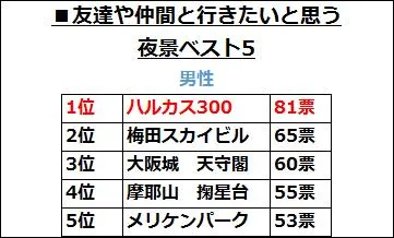 友達や仲間と行きたい夜景ベスト5(男性)