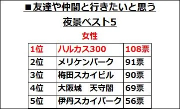 友達や仲間と行きたい夜景ベスト5(女性)