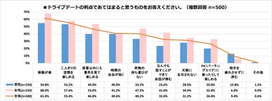 ドライブデートの利点