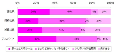 応募から仕事決定までの期間について、どのように感じましたか？
