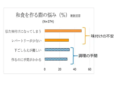和食を作る際の悩み